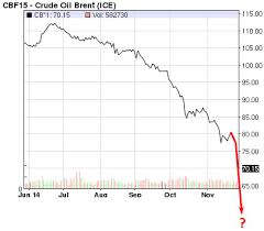 Chart Of The Day Oil Prices Are Plunging Thanks To Opec