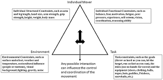 An implementation of bourbon for android mobile, with the use of the new constraintlayout where possible for demonstration purposes. Viewing Children S Movement Through An Ecological Lens Using The Interaction Of Constraints To Design Positive Movement Experiences Springerlink