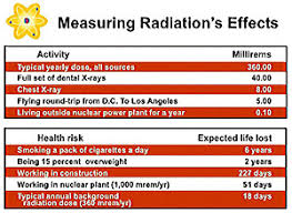 Nrc Radiation And Its Health Effects