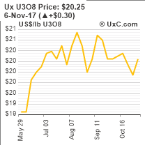 uxc about uranium prices