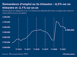 Cat?gorie 5 pole emploi indemnisation. Le Nombre De Chomeurs En France A Baisse De 0 5 Au 2e Trimestre 2021 Devizu News