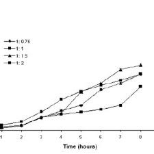 Bar Chart Indicating In Vitro Buoyancy Time For Various