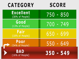 Having a good credit score means you'll be able to get some of the best credit cards available, many with excellent perks and rewards. 460 Credit Score Good Or Bad Auto Loan Credit Card Options Guide