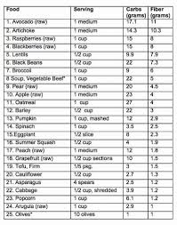 Diabetes Free Food Chart Google Search High Fiber Fruits