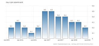 Italy Gdp Growth Rate 1960 2018 Data Chart Calendar