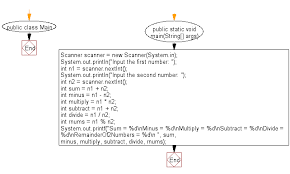 First, multiply 20 by the given fractions 20*1/8=2.5 20*2/5=8 add the two together to get the total amount of money jeff spent, 10.5, then subtract 10.5 from 20 to get the total amount he has left, 9.5 Java Exercises Print The Sum Multiply Subtract Divide And Remainder Of Two Numbers W3resource
