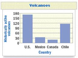 Examples Use The Bar Graph About Historically Active