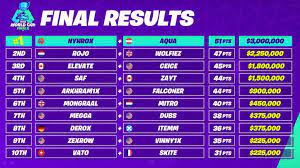 aqua and nyhrox win the fortnite world cup duos championship the fortnite world cup duos finals were an amazing competit fortnite world cup winners world cup