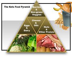 Most important to the keto food pyramid are healthy fats and oils. Keto Breath And How To Get Rid Of Itdr Jacquie