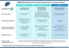 Die spandauer schule erhielt eine. Stufenplan Fur Den Schulbetrieb In Corona Zeiten Bildungsportal Nrw