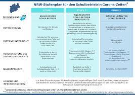 Um mit inhalten von drittanbietern zu interagieren oder diese darzustellen, brauchen wir ihre. Stufenplan Fur Den Schulbetrieb In Corona Zeiten Bildungsportal Nrw