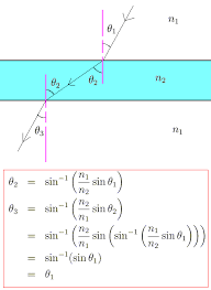 The amount of bending that a light ray experiences can be expressed in terms of the angle of refraction (more accurately, by the difference between the angle of refraction and the angle of incidence). Snell S Law The Law Of Refraction
