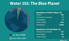 Water Conservation 101 Water Conservation Conservation Groundwater