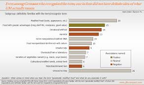 So technology is not a blessing or a curse, is both. Gm Food A Blessing Or A Curse Gfk Compact