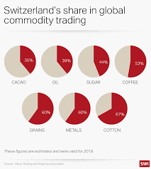 In addition to the classical commodity and trade finance products, such as. Are Swiss Banks Really Chopping Environmental Devastation From Trade Financing Swi Swissinfo Ch