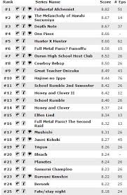 the mal top 50 anime lists from 2006 and 2016 anime chart