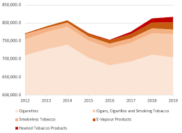 Adults aged 18 years or older (14.0%) currently* smoked cigarettes. Heated Tobacco Products Tobaccotactics