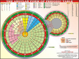 Pin By Notemates On E Learning Periodic Table Electron Configuration Physics And Mathematics