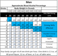 chart how much does it take to get drunk based on your