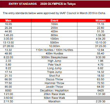 World record holder kaylee mckeown was the fastest qualifier in the women's 100m backstroke at the tokyo games on sunday, setting a new olympic record with her time of 57.88 seconds. Running In Cork Ireland Iaaf Announce High Qualification Standards For The 2020 Olympics