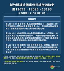 今日新增確診數 = (cdc發佈之新增確診數) 請點此連結, 查閱校正回歸相關資料. æ–°ç«¹ç¸£6 14æ–°å¢ž3ä¾‹æœ¬åœŸç—…ä¾‹ æ¡ˆ13095 13096åŠ13193 æ©Ÿæ§‹ç¾¤èšç«¹æ±16æ—¥å…è²»æ™®ç¯©