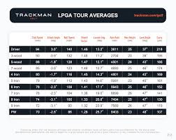 How far should you hit your golf clubs golfwrx. 2017 Pga And Lpga Tour Avg Trackman Golf