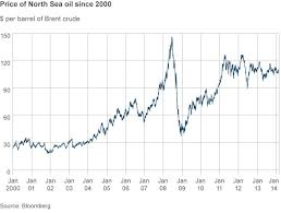 North Sea Oil Facts And Figures Bbc News