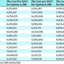The Cost Effectiveness Of Various Strategies Using Pet Scan Technology Download Table