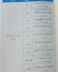 Menyepelekan dan menggampangkan bahasa arab akan 5. Zorof Makan Dalam Al Quran Nota Bahasa Arab Facebook