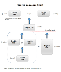 20 Experienced Course Placement Chart