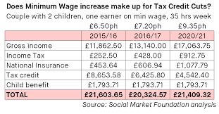 Tax credits, despite the name, are benefit payments to support people with children or who are in there are two types of tax credits: Will The New Living Wage Make Up For The Cuts To Tax Credits Yes And No Social Market Foundation