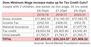 The child tax credit (ctc) helps families afford the everyday expenses of raising a child. How Much Will I Get Child Tax Credit Tax Walls