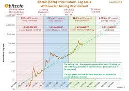 Having in mind that bitcoin enters an extended bull market after each halving, which lasts for at least a year, the bitcoin price prediction 2021 might be the price at least 10 times higher than it is today. Simon Dixon Beware Impersonators On Twitter The Economics Never Changed Bitcoin Btc Halving Still Happening In 2020 Understand The Economics Of Bitcoin And Decide What To Do Next Https T Co Olrimlms8k Https T Co Ghr2q5esdc