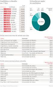 Cada instituição de ensino superior (ies) irá fixar as provas de ingresso necessárias para a entrada num determinado curso, assim como a percentagem que estas terão no. Medicina Fora Do Top 5 Das Medias Mais Altas Pela Primeira Vez Ensino Superior Publico