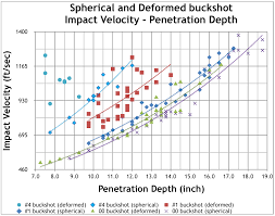 maximum effective range of buckshot