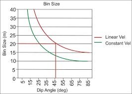 Dip Angle Versus Bin Size Chart And Bin Calculation Based
