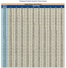 Skim pembiayaan ekonomi desa (sped) pembiayaan pelancongan penjana (ptf) trrf. Jadual Pinjaman Peribadi Bank Rakyat Geoffreystephen Com