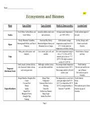 12 2 Biomes Chart 1 Name 2017 Biome Tundra Alpine Taiga