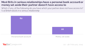 One In Eight People In Serious Relationships Have Secret Savings Hidden From Their Partner Yougov secret savings hidden