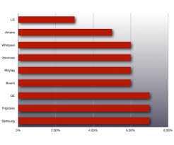 Dryer Reliability Statistics Who Makes The Best Clothes Dryer