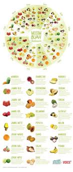 Cakra Kalender Musim Buah Indonesia Buah Resep Diet Sehat Makanan Diet
