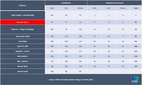 How Ipsos Predicted The Exit Poll Right In India Ipsos