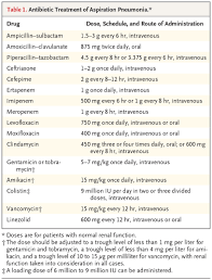 Image result for Pneumonia Management