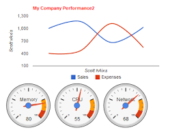Yii2 Google Chart Extensions Yii Php Framework