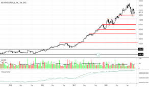 Isrg Tradingview