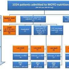 fusam study flow chart all admissions to moyo otp