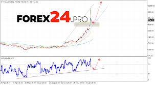 Tesla stock forecast, tsla price prediction: Tesla Stock Forecast And Chart February 7 2020 Forex24 Pro