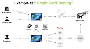 The data we are going to use is the kaggle credit card fraud detection dataset (click here for the dataset).it contains features v1 to v28 which are the principal. Fraud Prevention With Neo4j A 5 Minute Overview