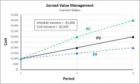 Budget templates are usable in the systematized allocation and/or recording of a personal. Guide To Earned Value Management