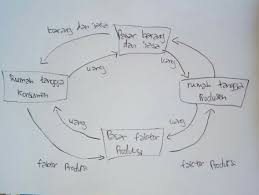 Hubungan rumah tangga konsumen, produsen, pemerintah dan asing. Gambar Model Diagram Dua Sektor Kerjasama Rumah Tangga Keluarga Dan Rumah Tangga Produsen Brainly Co Id